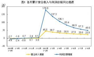 规模以上工业企业实现利润总额6802.8亿元同比增长10.1%